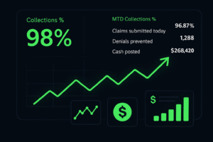 Illustrated medical billing dashboard showing KPIs, revenue charts, and 98% collections guarantee in bright green theme, symbolizing streamlined RCM performance.